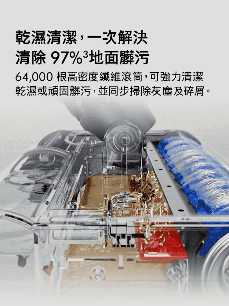 乾濕清潔,一次解決清除97%地面髒污64,000 根高密度纖維滾筒,可強力清潔乾濕或頑固髒污,並同步掃除灰塵及碎屑。