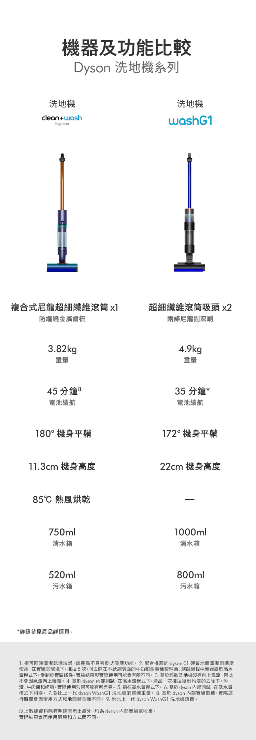 機器及功能比較Dyson 地機系列洗地機clean+washHygiene洗地機washG1複合式尼龍超細纖維滾筒 x1防纏繞金屬齒梳超細纖維滾筒吸頭 x2兩條尼龍副滾刷3.82kg重量45 分鐘 8電池續航180°機身平躺4.9kg重量35 分鐘 *電池續航172°機身平躺11.3cm 機身高度22cm 機身高度85℃ 熱風烘乾750ml清水箱1000ml清水箱520ml800ml污水箱污水箱*詳請參見產品詳情1. 指可同時清潔乾濕垃圾,該產品不具有乾式吸塵功能。2.配合推薦的 dyson  硬質地面清潔劑濃度使用,在實驗室環境下,推拉5次,可去除在不銹鋼表面的牛奶和金黃葡萄球菌;測試過程中機器處於高水量模式下。受制於實驗條件,實驗結果與實際使用可能會有所不同。3. 基於該款洗地機沒有向上氣流,因此不會因氣流向上噴發。 4. 基於dyson 內部測試,在高水量模式下,產品一次推拉後對的去除率。污:牛肉和奶脂。實際使用效果可能有所差異。5.指在高水量模式下。 6. 基於dyson 內部測試,在低水量模式下測得。 7. 對比上一代 dyson WashG1 洗地機的整機重量。8.基於 dyson 內部實驗數據,實際運行時間會因使用方式和地面類型而不同。 9. 對比上一代 dyson WashG1 洗地機滾筒。以上數據資料除有明確表示出處外,均為 dyson 內部實驗或收集。實際結果會因使用環境和方式而不同。