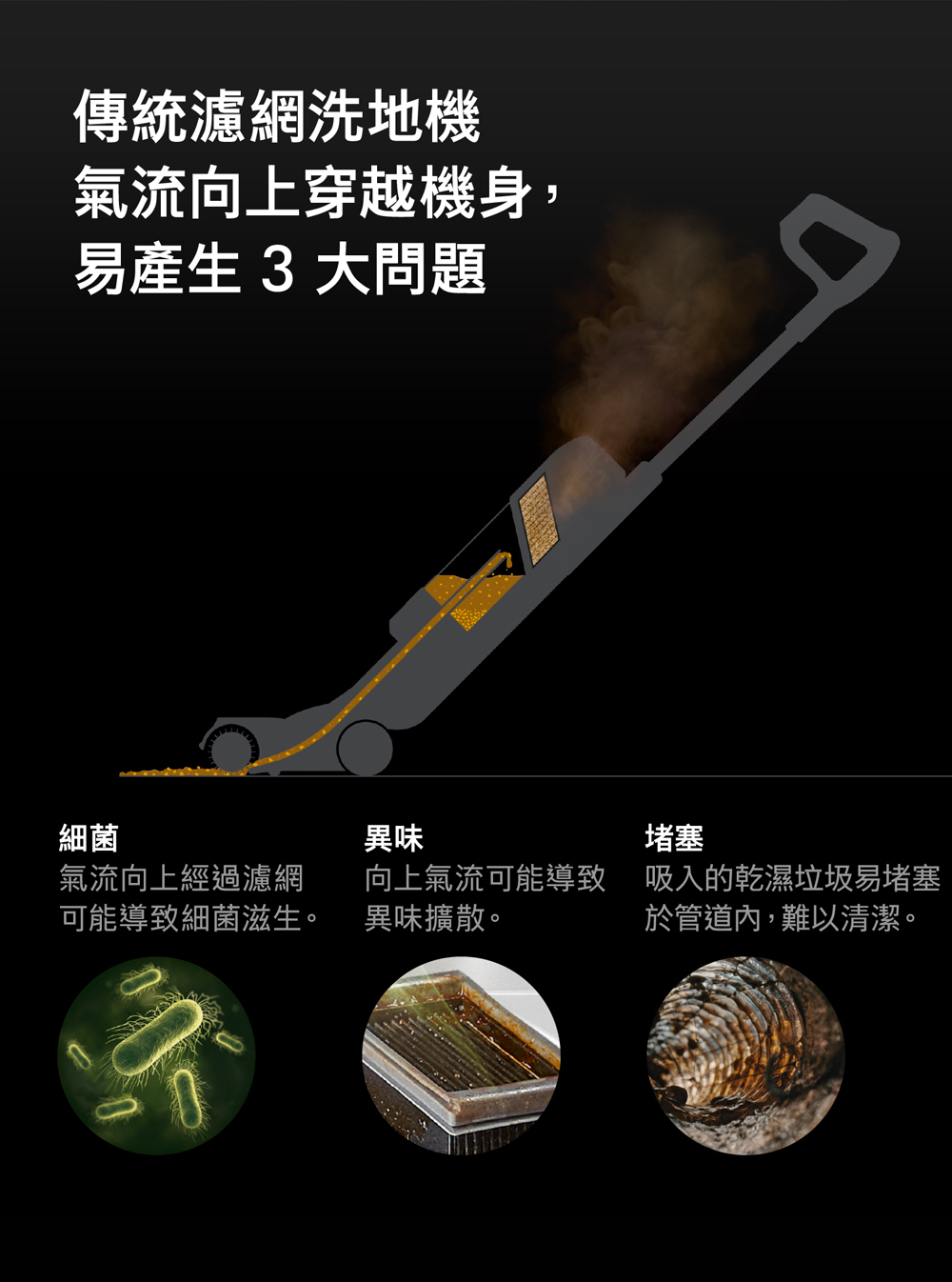傳統濾網洗地機氣流向上穿越機身,易產生3大問題細菌異味氣流向上經過濾網可能導致細菌滋生。堵塞向上氣流可能導致 吸入的乾濕垃圾易堵塞異味擴散。於管道內,難以清潔。