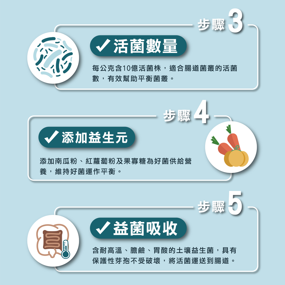 鸚鵡專用益生菌+益生元 - 腸胃2菌配方 50g/罐( 鸚鵡專用腸道基礎保養 )