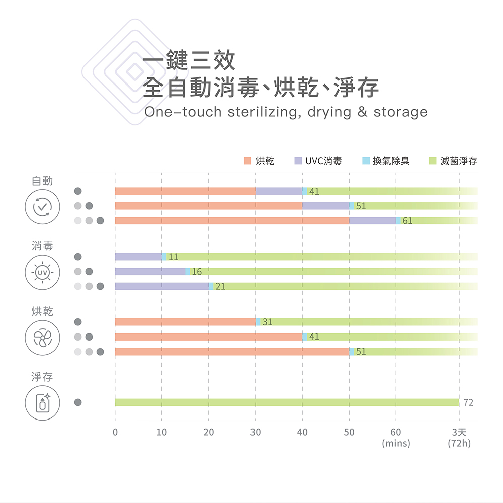 高效紫外線殺菌結合溫和烘乾 打造純淨安心的育兒生活